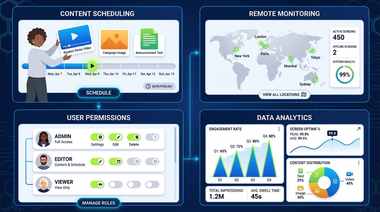 A sleek illustration highlighting key features of screen management software including content scheduling remote monitoring user permissions and data analytics.