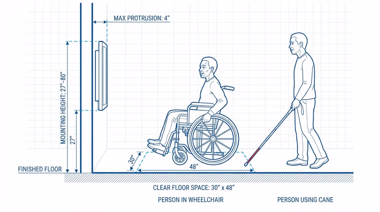 Technical blueprint illustrating ADA placement requirements for a wall-mounted digital screen with wheelchair and cane user accessibility details.