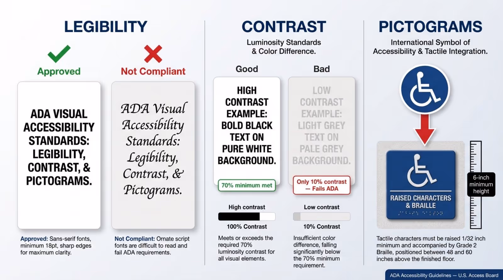 Illustrative infographic depicting ADA accessibility standards with sections on legibility contrast and pictograms for visual compliance.