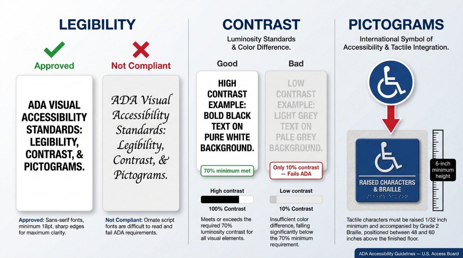 Illustrative infographic depicting ADA accessibility standards with sections on legibility contrast and pictograms for visual compliance.