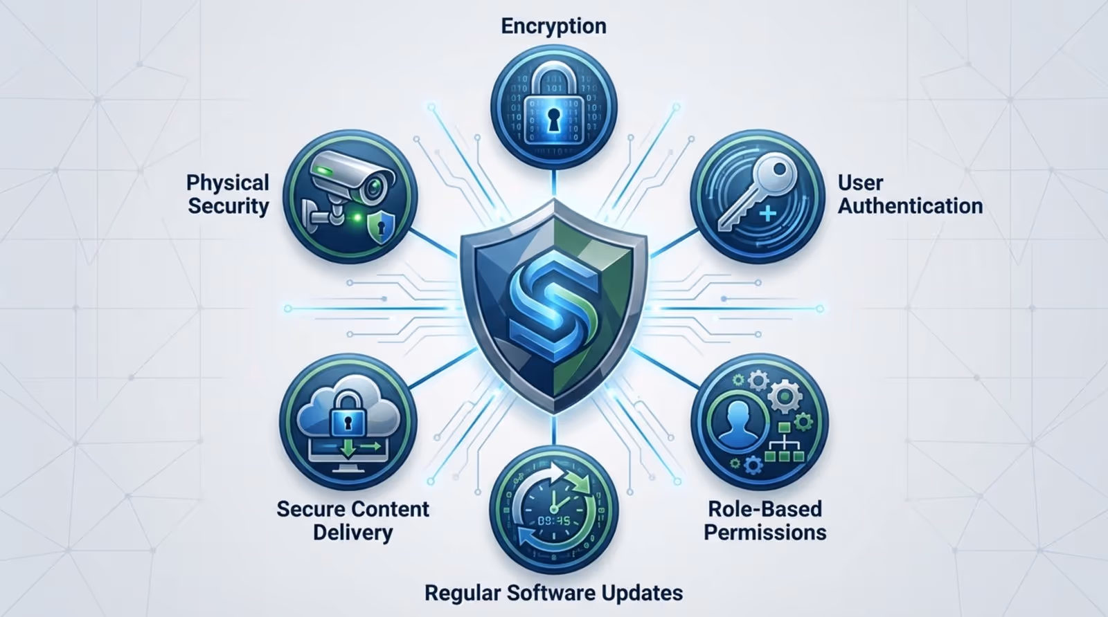 An infographic highlighting key security features of a digital signage system with a shield at the center and six icons representing encryption user authentication permissions software updates secure content delivery and physical security.