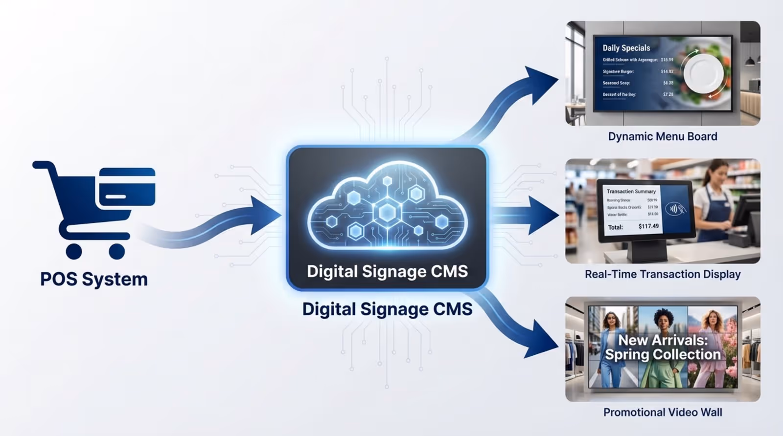 A modern infographic showing how POS systems connect to digital signage through a cloud platform, illustrating multiple display types in a professional style.