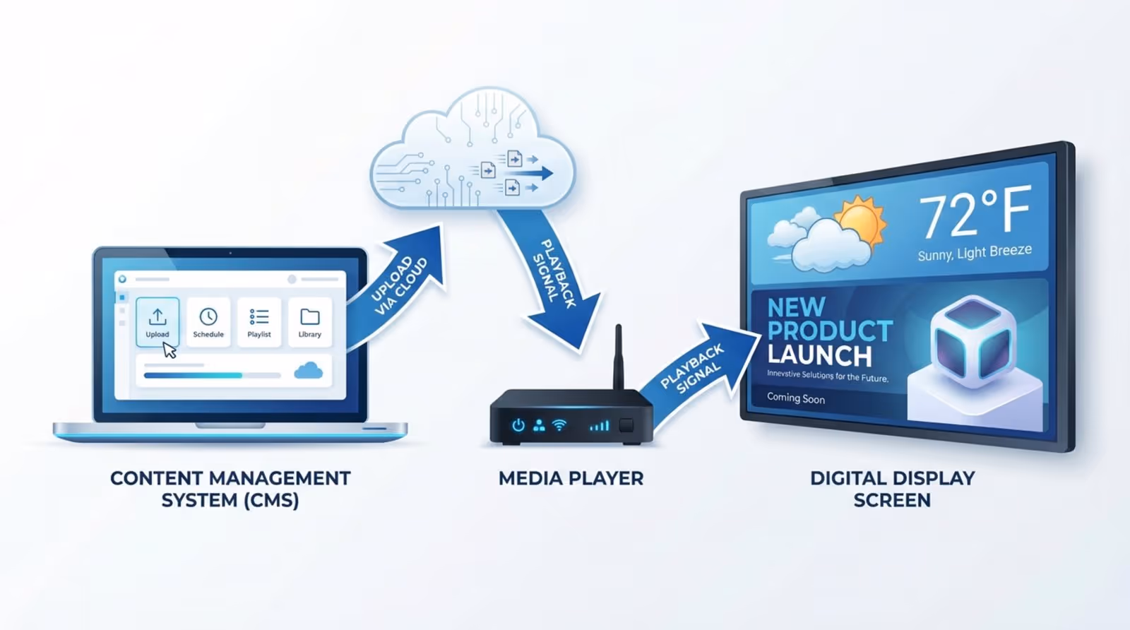 Diagram illustrating the digital signage workflow showing content management, media player, and display with arrows indicating information flow.