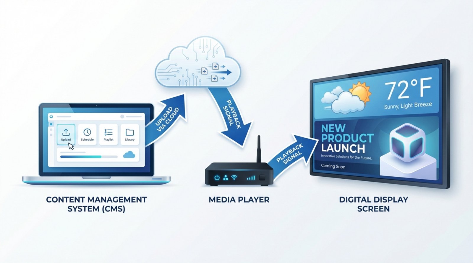 Diagram illustrating the digital signage workflow showing content management, media player, and display with arrows indicating information flow.