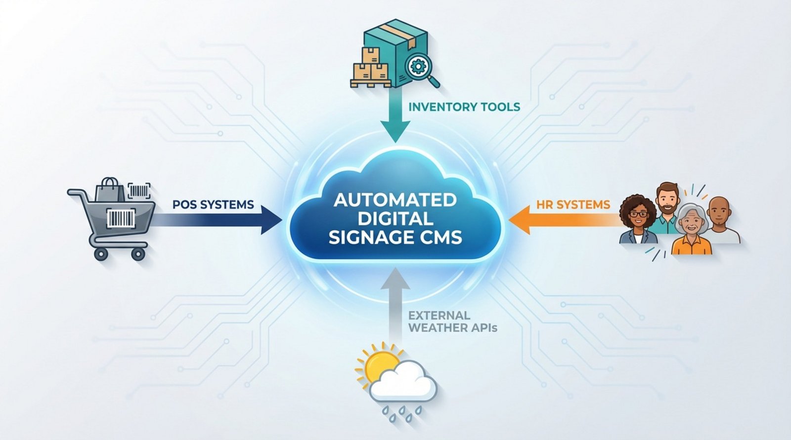 An infographic showing data sources connecting to an automated digital signage system via labeled arrows.