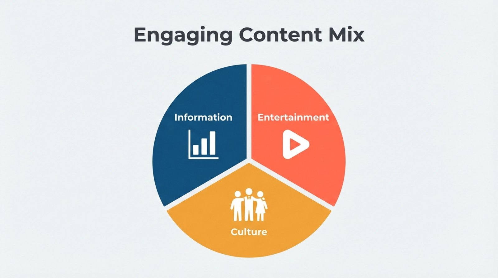 A modern infographic diagram showing a circle divided into three sections labeled Information Entertainment and Culture with icons representing each category.