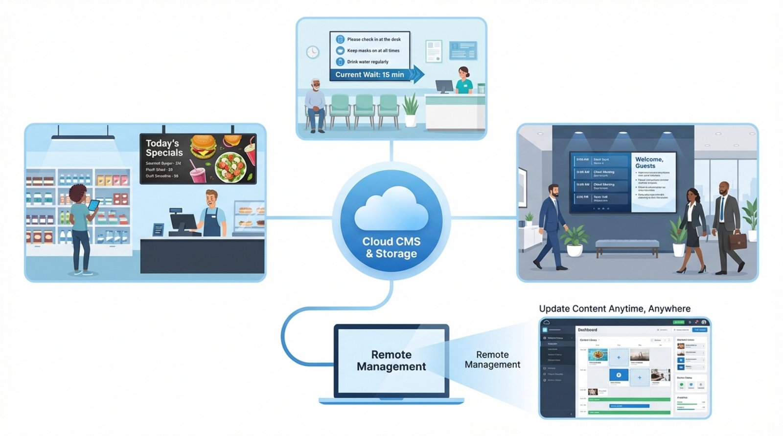 A modern infographic showing how cloud-based digital signage connects stores offices and hospitals through a central cloud with remote management.