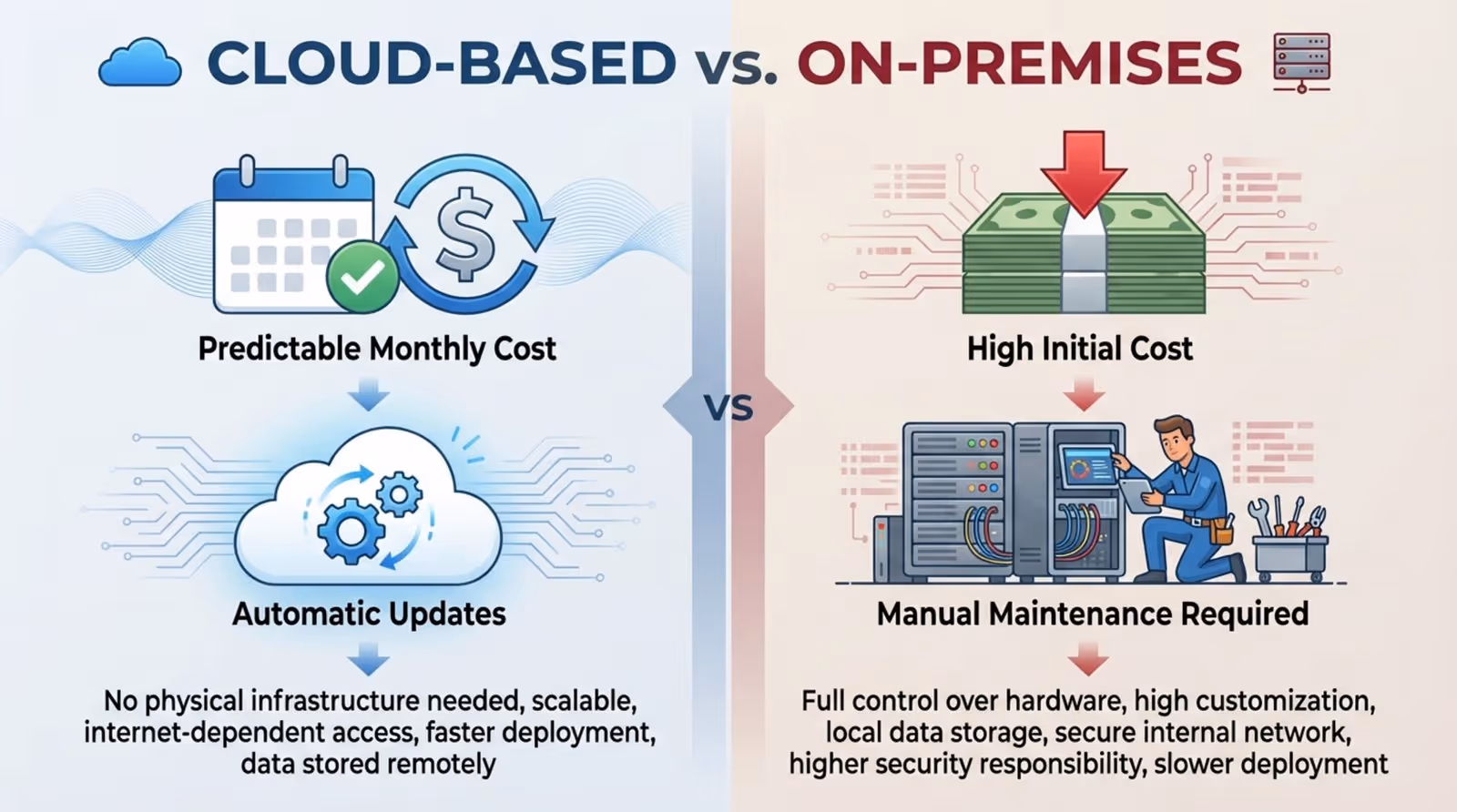Infographic comparing cloud-based and on-premises maintenance and costs, highlighting subscription model versus initial investment and manual upkeep.