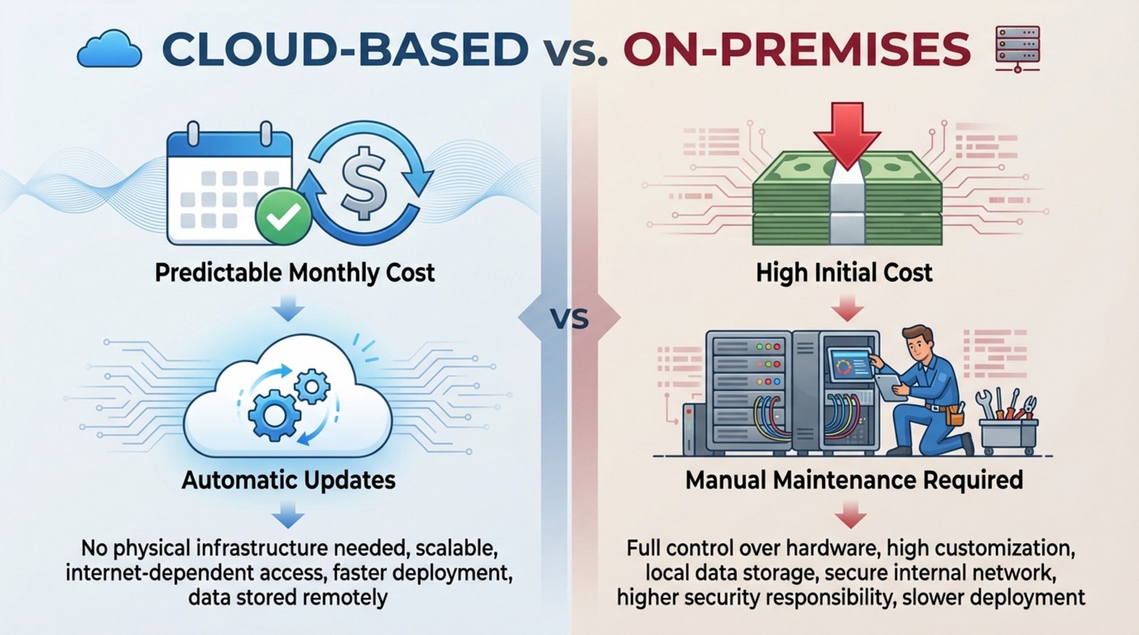 Infographic comparing cloud-based and on-premises maintenance and costs, highlighting subscription model versus initial investment and manual upkeep.