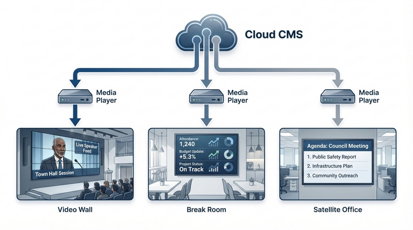 Modern infographic illustrating digital signage system connecting a cloud CMS to various screens in a town hall setting.
