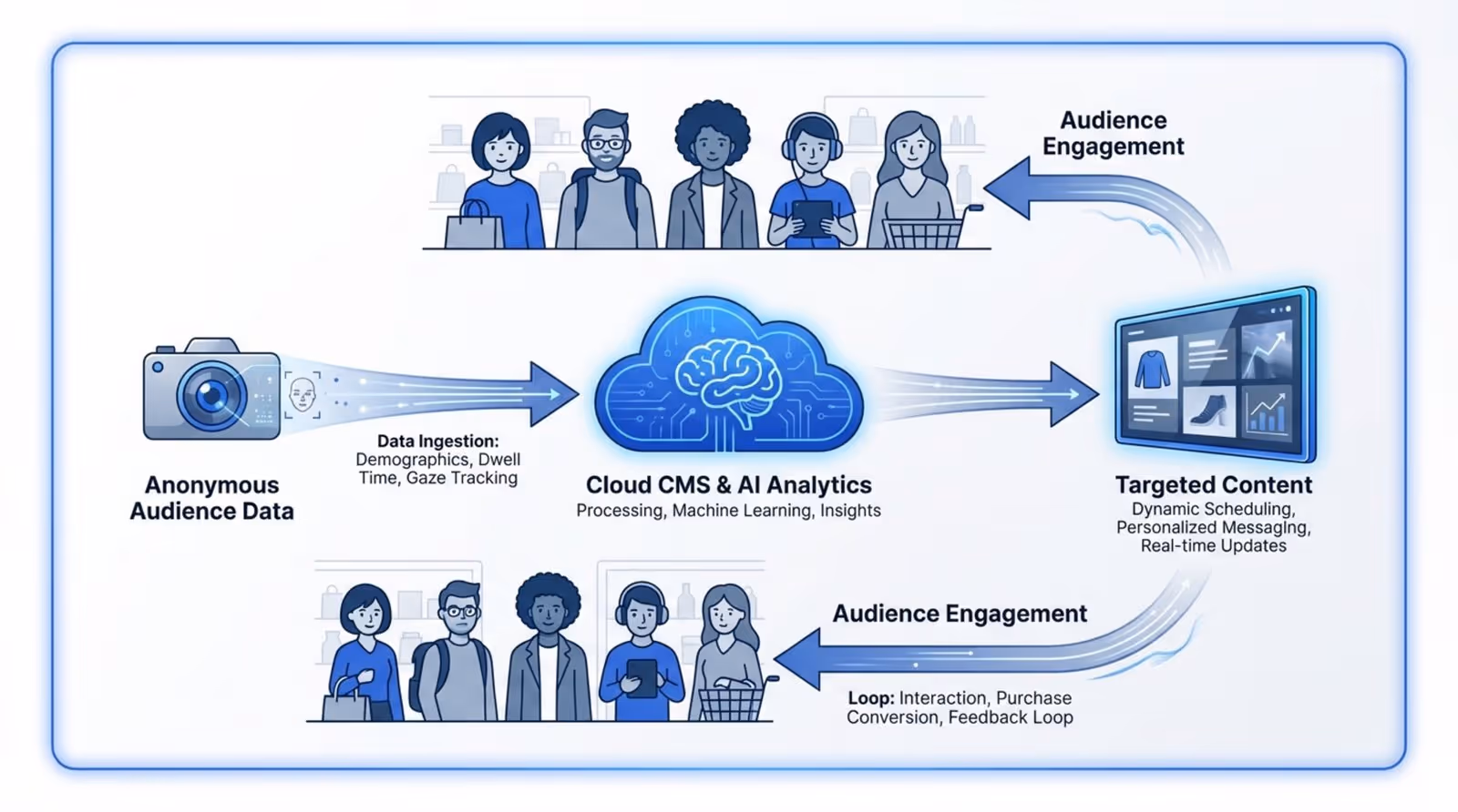 A modern infographic showing the cycle of digital signage analytics with a cloud, camera sensor, digital screen, and shopper icons in a minimalist style.
