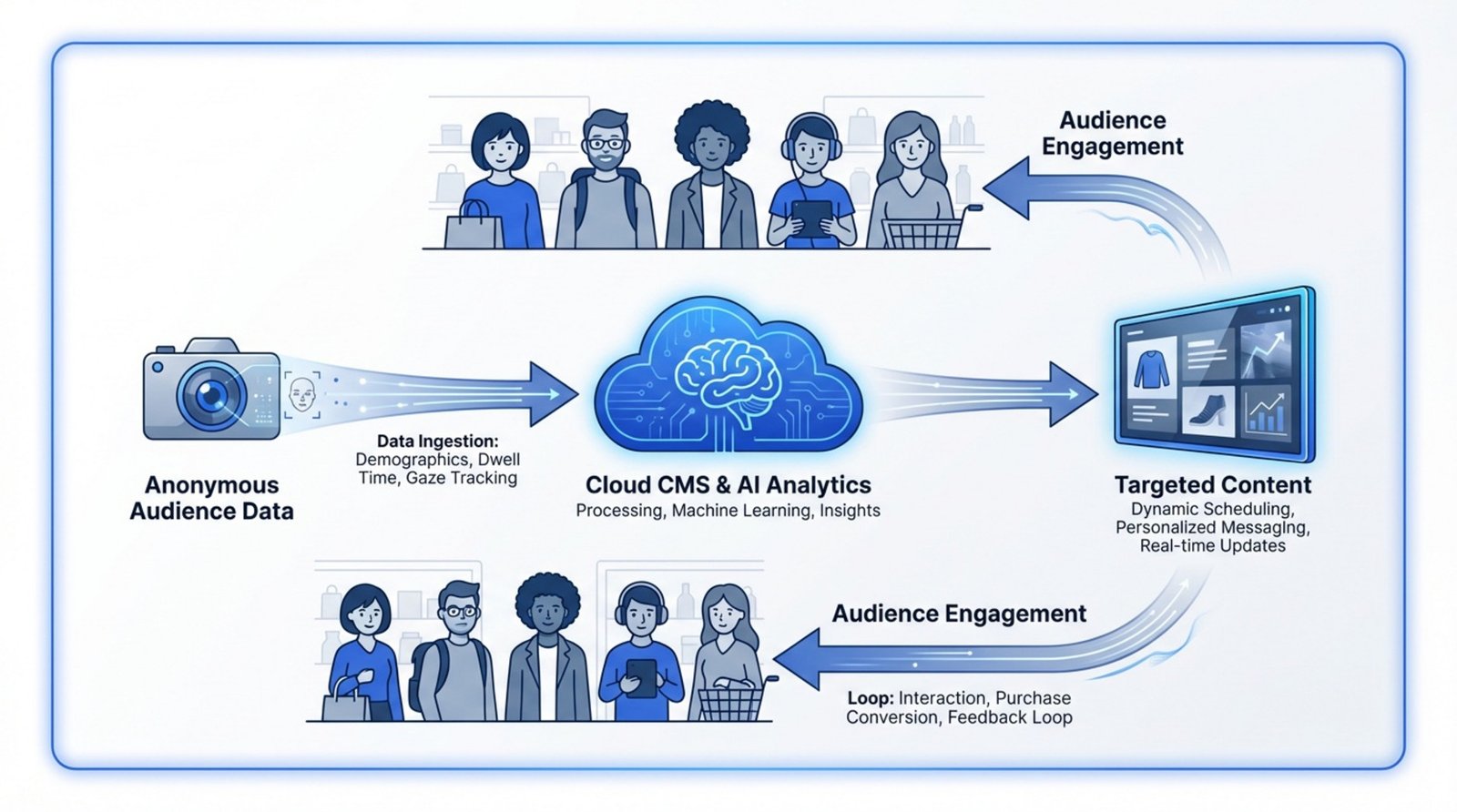 A modern infographic showing the cycle of digital signage analytics with a cloud, camera sensor, digital screen, and shopper icons in a minimalist style.