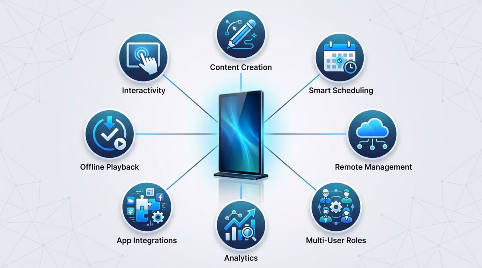 An infographic illustrating key features of a digital signage CMS with a central digital screen surrounded by icons representing content creation scheduling remote management user roles analytics app integrations offline playback and interactivity.