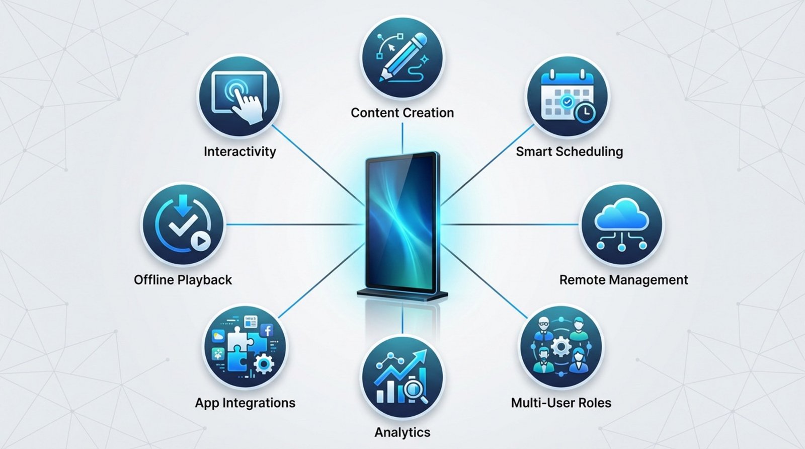 An infographic illustrating key features of a digital signage CMS with a central digital screen surrounded by icons representing content creation scheduling remote management user roles analytics app integrations offline playback and interactivity.