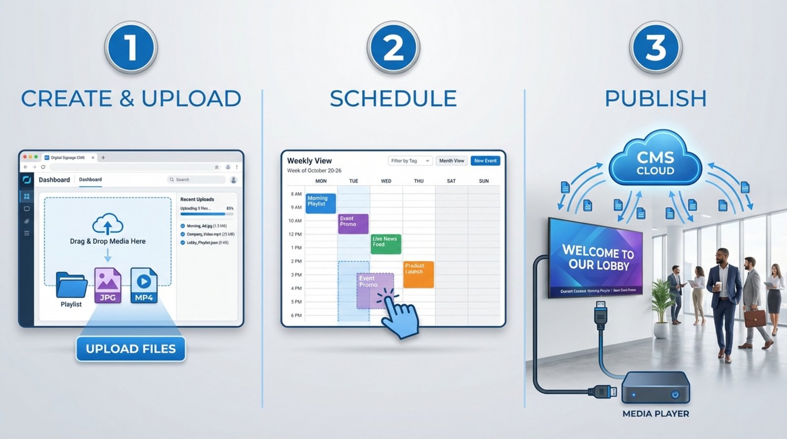A modern infographic illustrating a three-step digital signage workflow with a professional blue and grey palette. It shows creating and uploading media, scheduling content, and publishing to a media player in an office lobby.