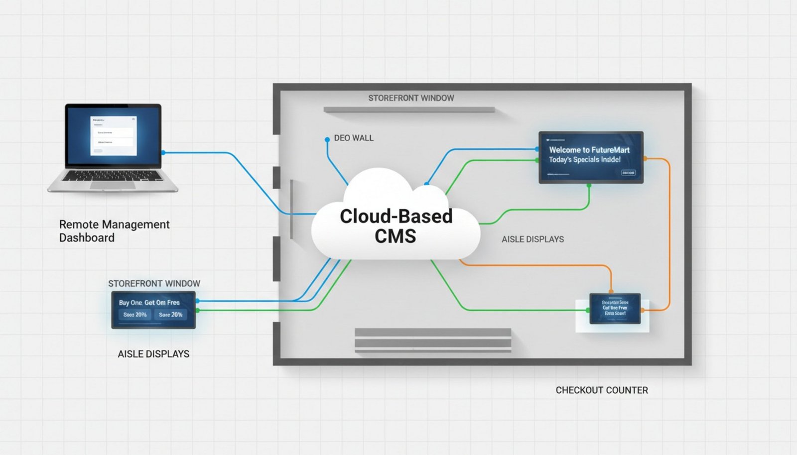 A modern infographic illustrating how a cloud-based digital signage network operates in retail with connections to screens and management devices.