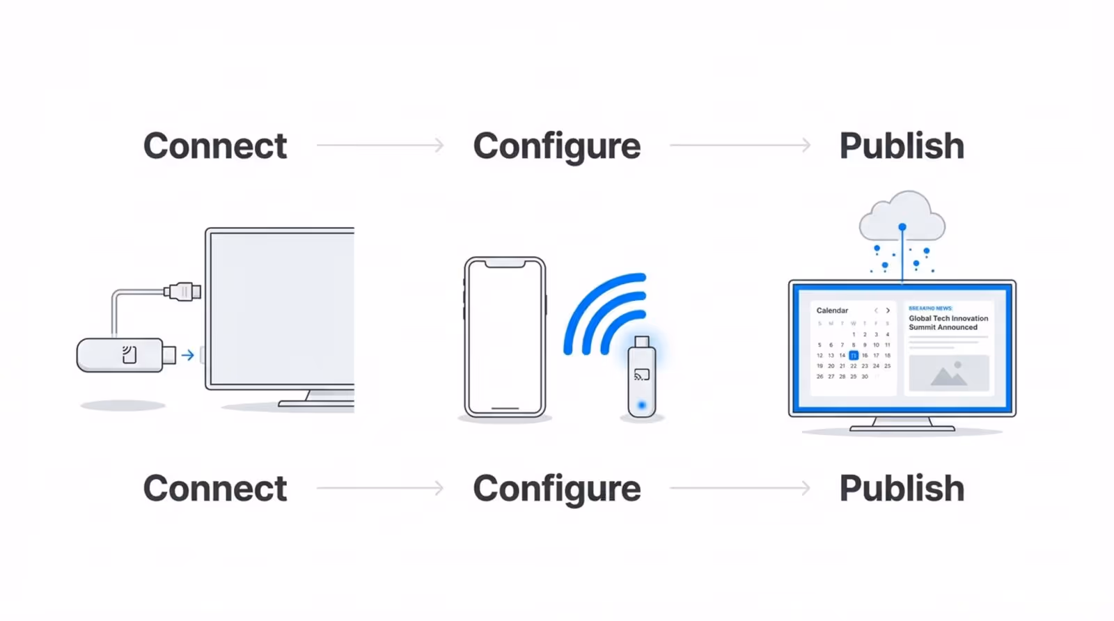 A modern infographic illustrating a three-step process for content setup with icons and labels for connect configure and publish