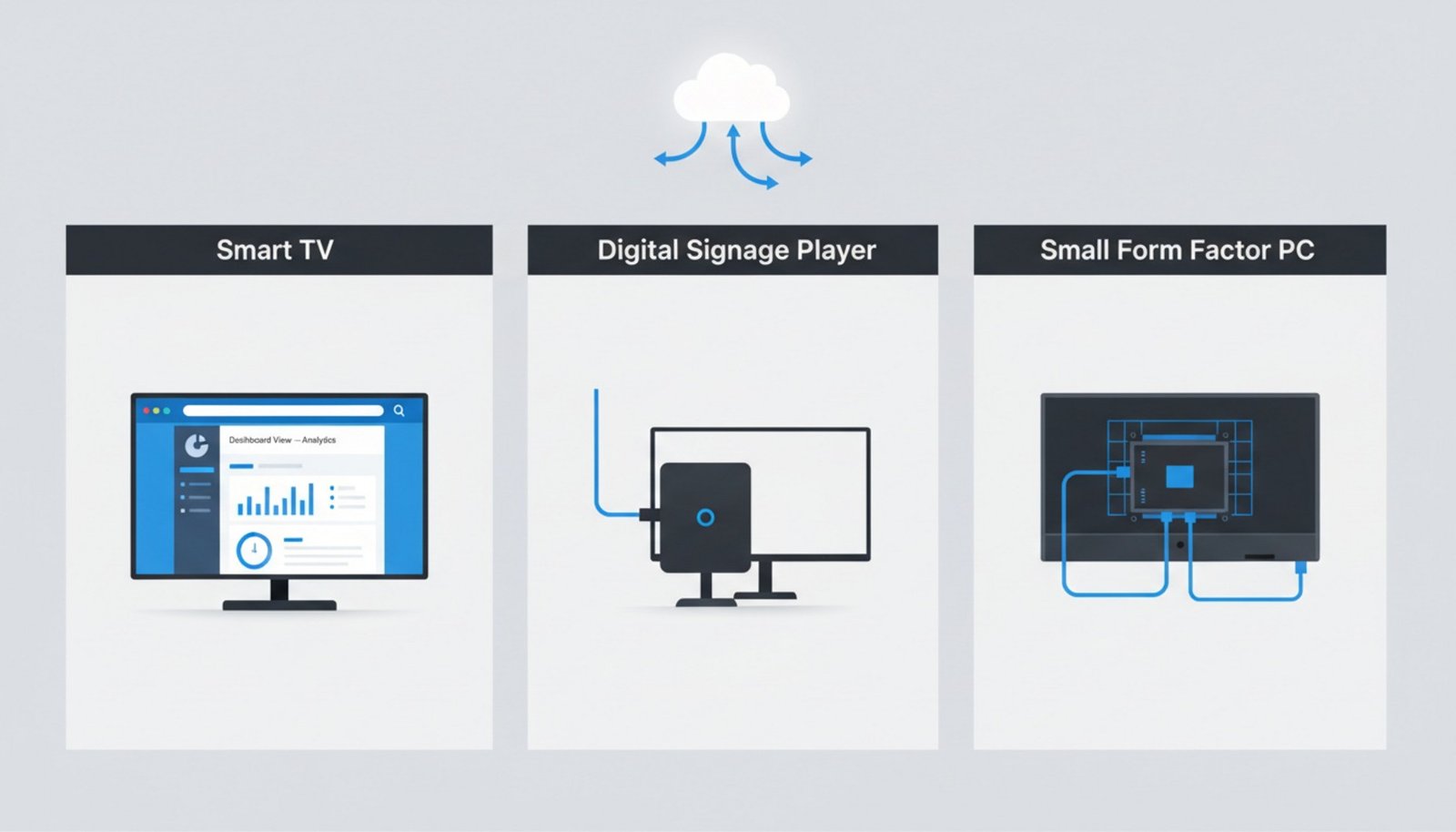 Technical diagram showing hardware options for a TV dashboard with labeled sections for smart TV digital signage player and small form factor PC connected to a cloud.
