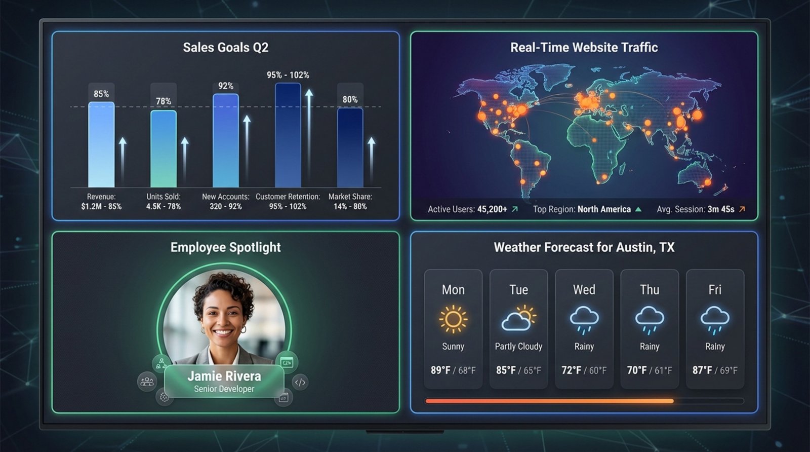 An infographic-style illustration of a TV dashboard showcasing its versatility with four distinct zones for sales, traffic, employee spotlight, and weather forecast.
