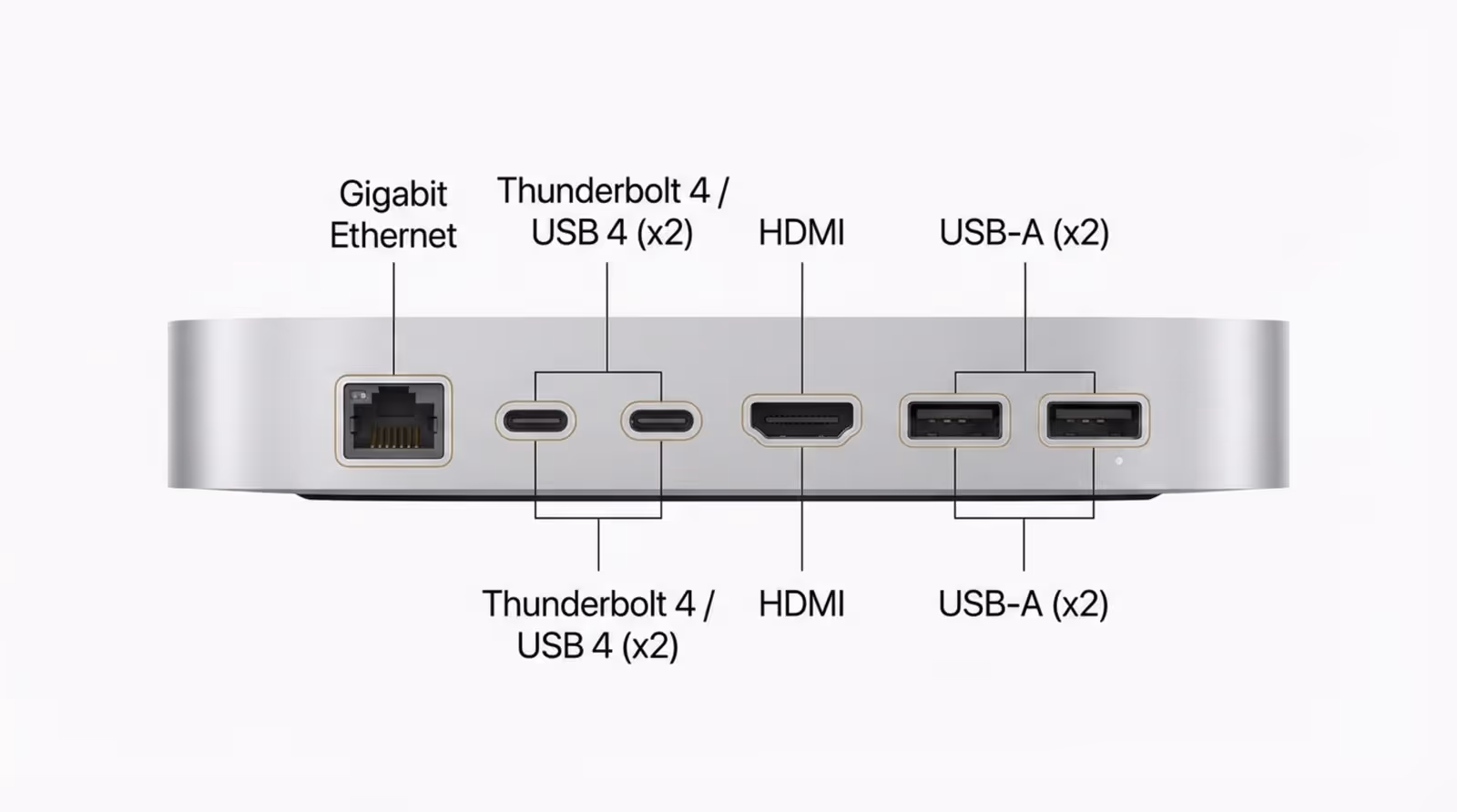 A minimalist infographic illustrating the back panel of a silver M2 Apple Mac Mini with labeled ports for Thunderbolt 4 USB 4 HDMI USB A and Gigabit Ethernet.