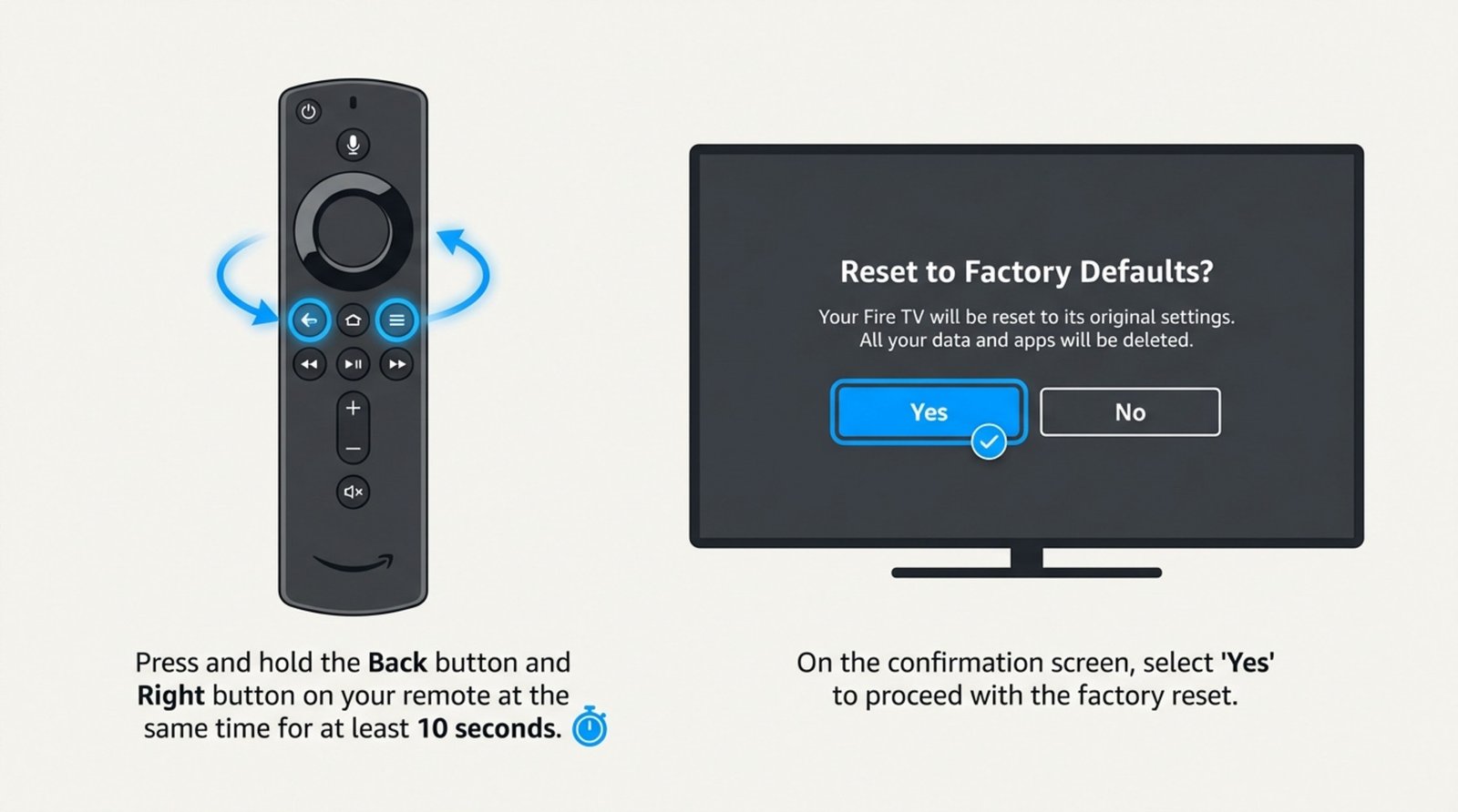 An infographic showing how to perform a factory reset using a remote, highlighting the back and right navigation buttons being pressed simultaneously and a TV screen confirming the reset.