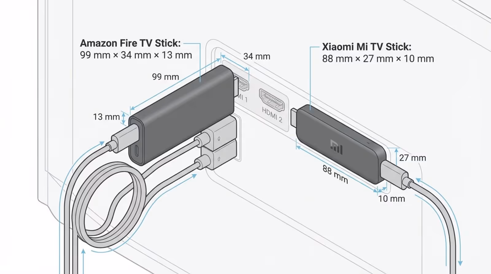 A technical diagram comparing the physical sizes of the Fire TV Stick and Xiaomi Mi TV Stick plugged into a TV, highlighting their dimensions and fit.