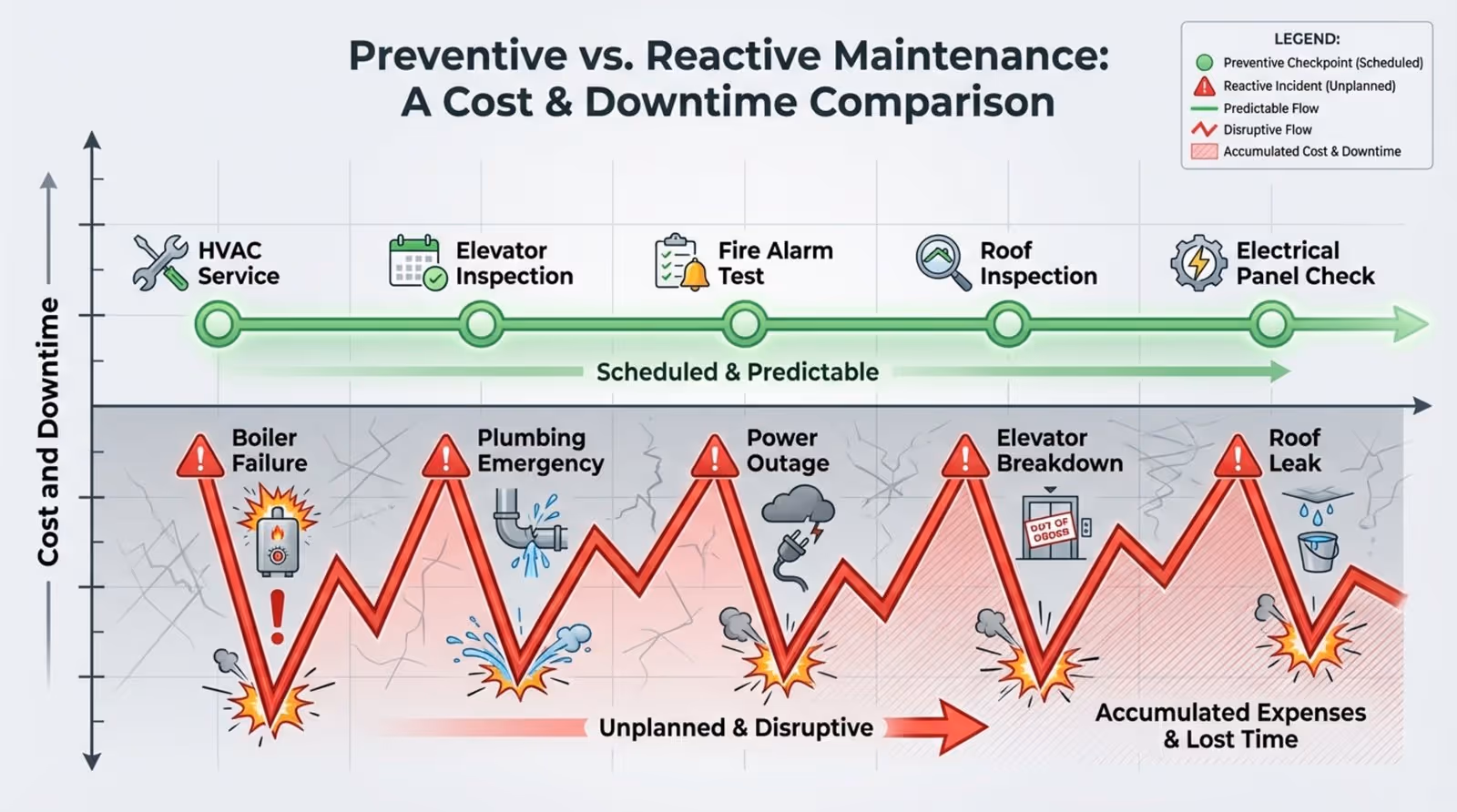 An infographic comparing preventive and reactive maintenance, illustrating a smooth timeline for preventive tasks and an unpredictable line for reactive issues.