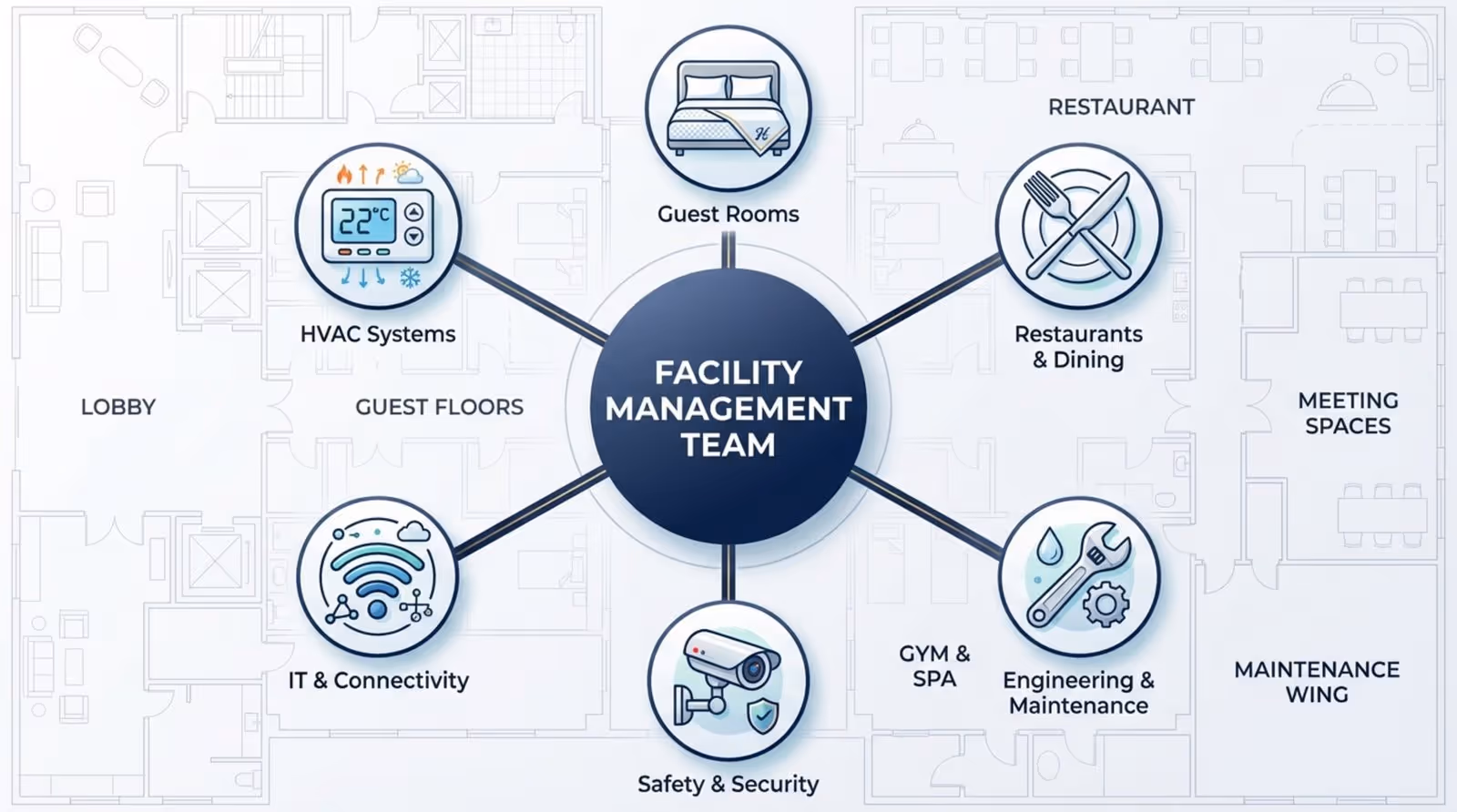 A modern infographic illustrating hotel facility management with a central team hub and icons for guest rooms, restaurants, engineering, safety, and IT.