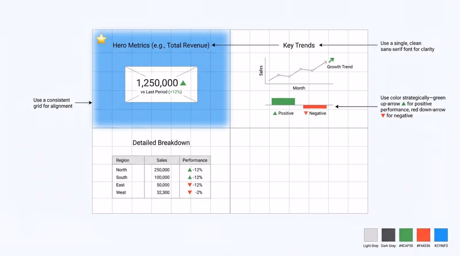 Minimalist diagram showing a grid-based Power BI dashboard layout with highlighted hero metrics, trend indicators, and annotations for effective design.