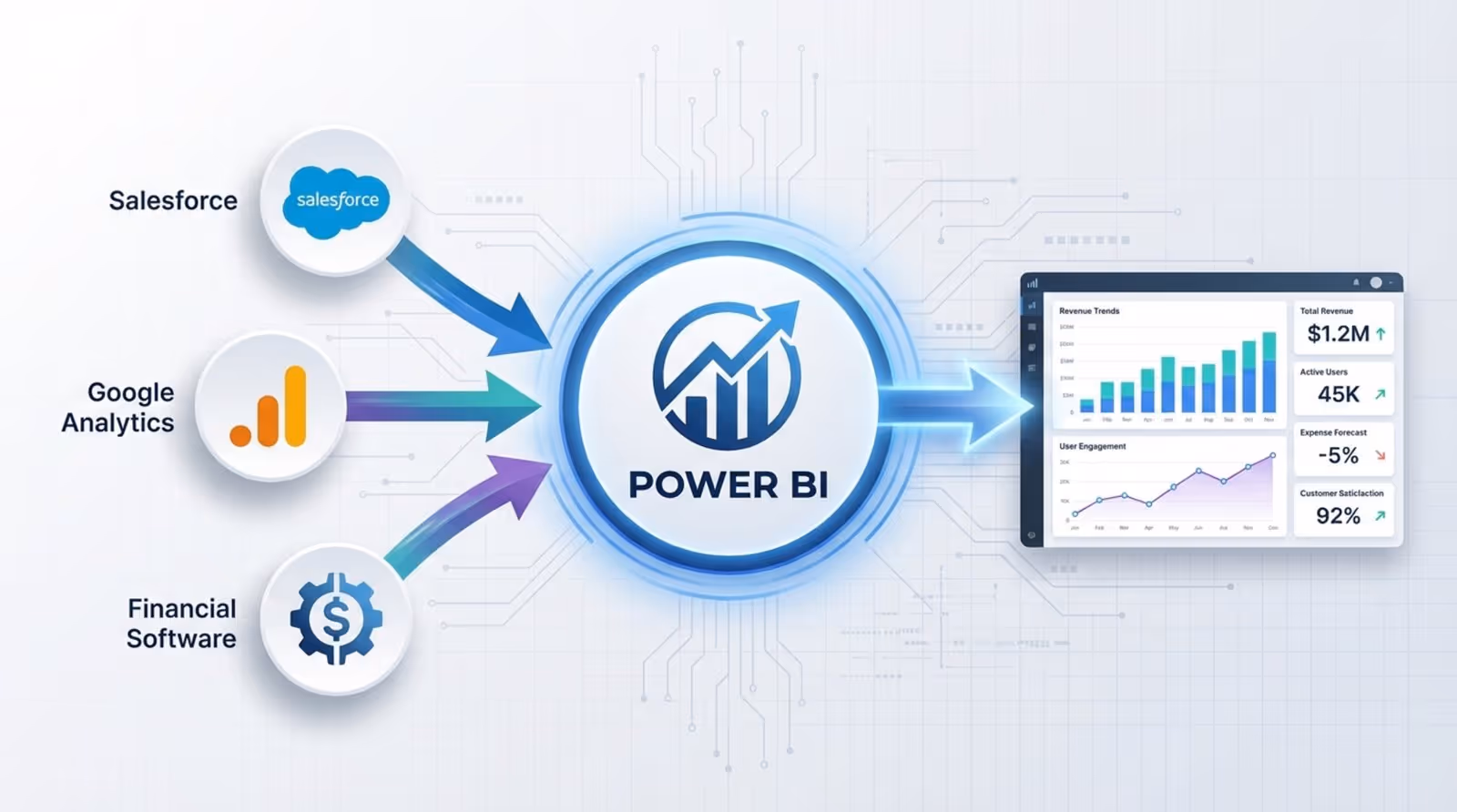Diagram showing how Power BI consolidates data from various sources into a unified dashboard with arrows indicating data flow.