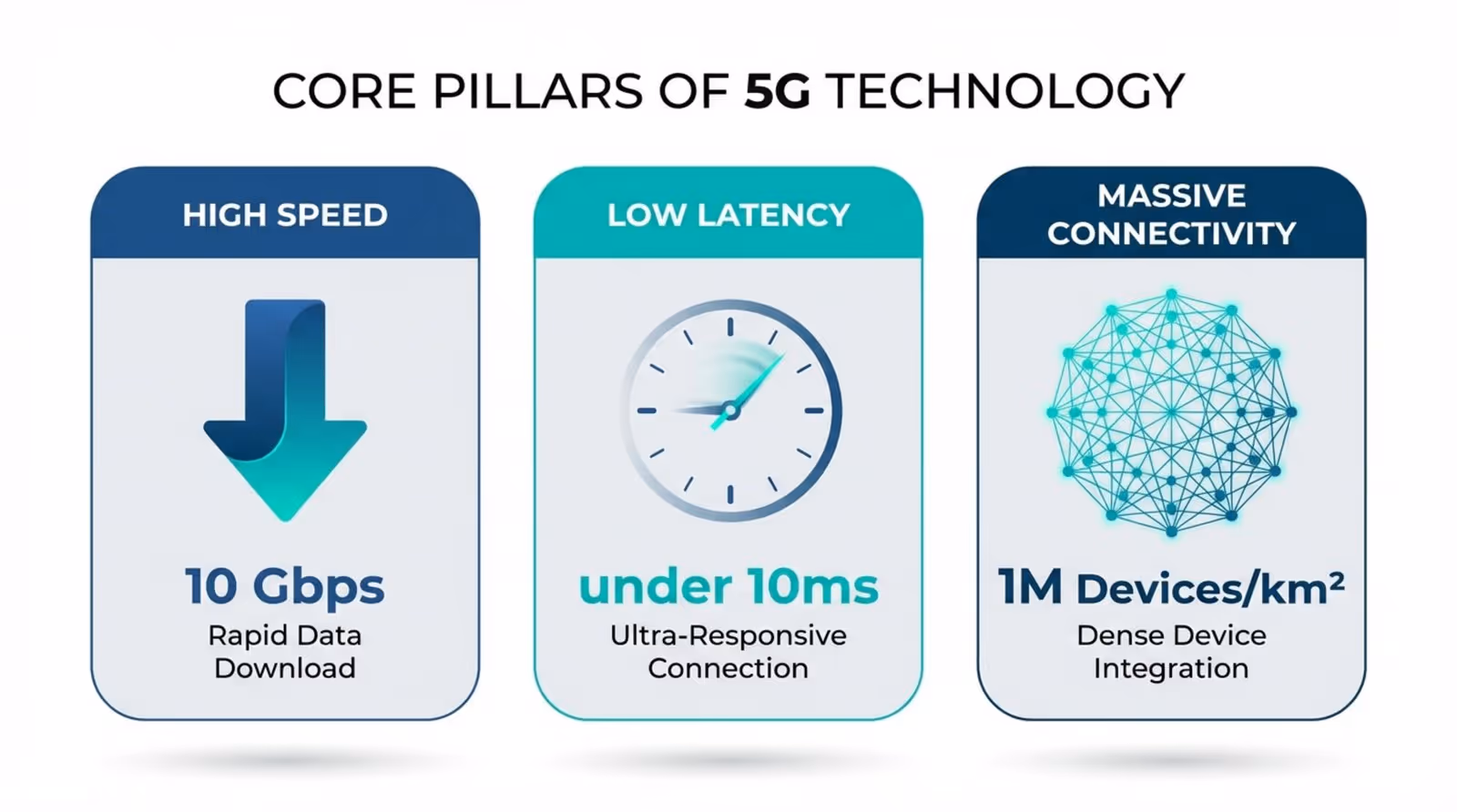 Modern infographic illustrating the three core pillars of 5G with icons and key features