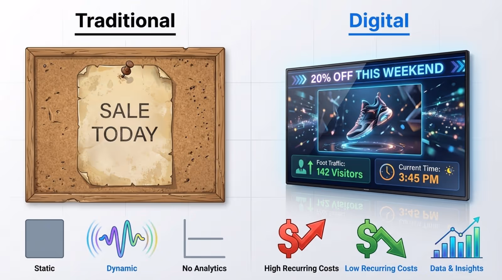 Side-by-side infographic contrasting traditional paper posters with modern digital screens for signage, highlighting differences in appearance and features.