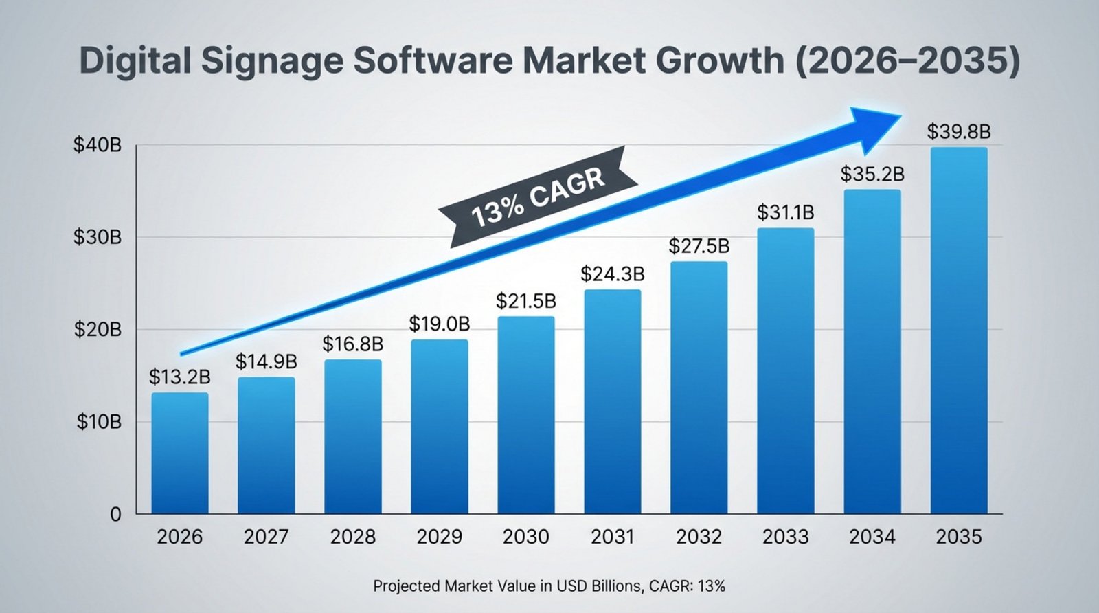 A professional infographic showing the projected increase in digital signage software market value with a bar chart and upward arrow.