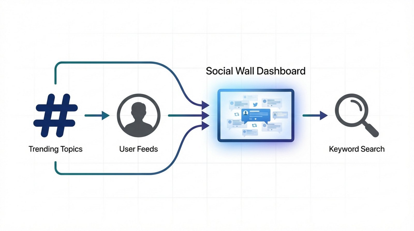 Minimalist infographic showing hashtag user profile and search icons feeding into a digital screen for content sourcing.