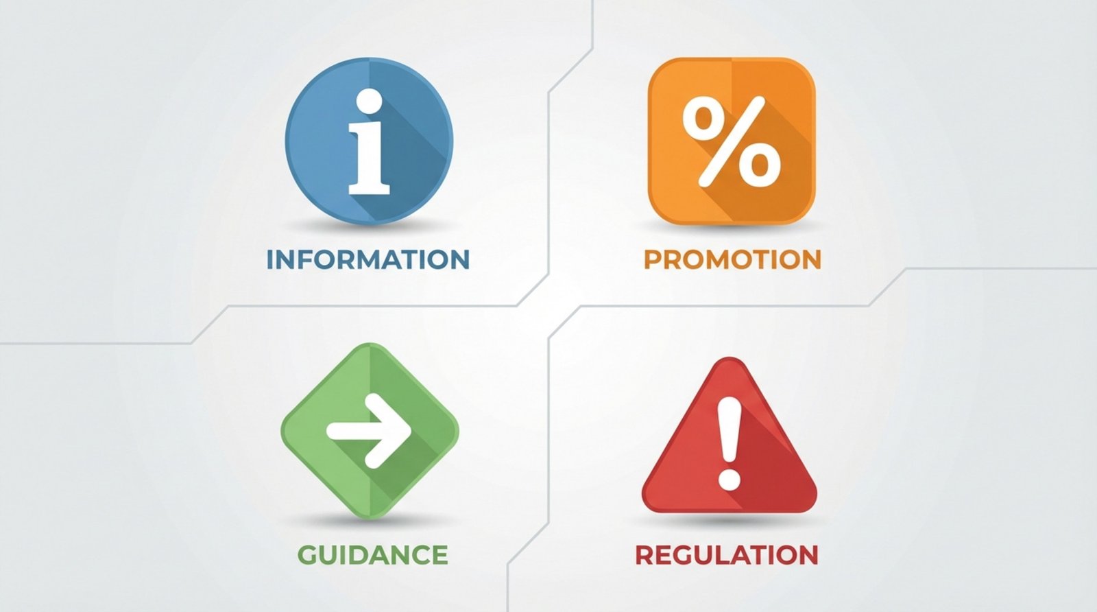 A modern infographic illustrating the four main functions of signage with icons and color-coded sections for information promotion guidance and regulation.