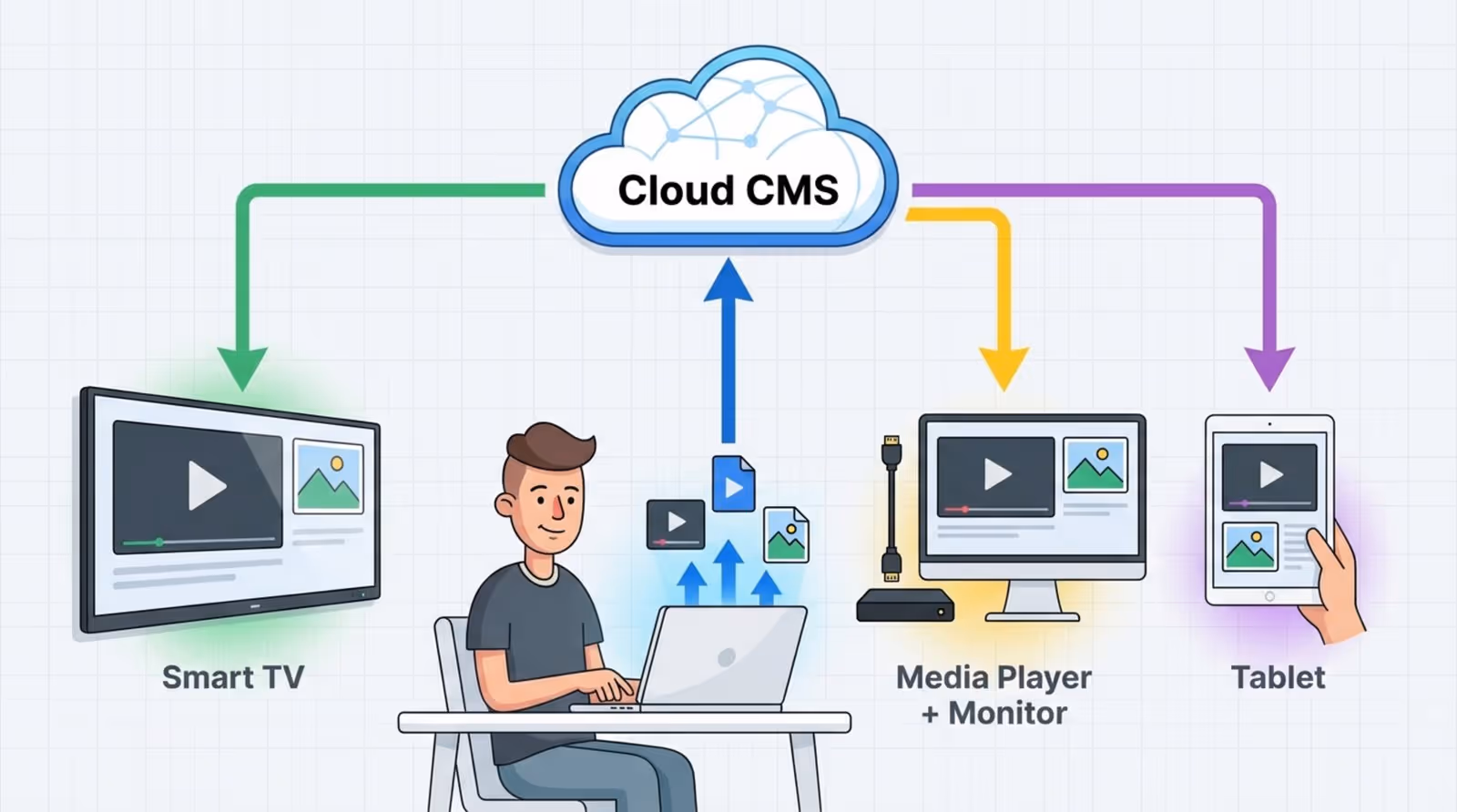 Diagram illustrating content management workflow with cloud upload and remote publishing to devices.