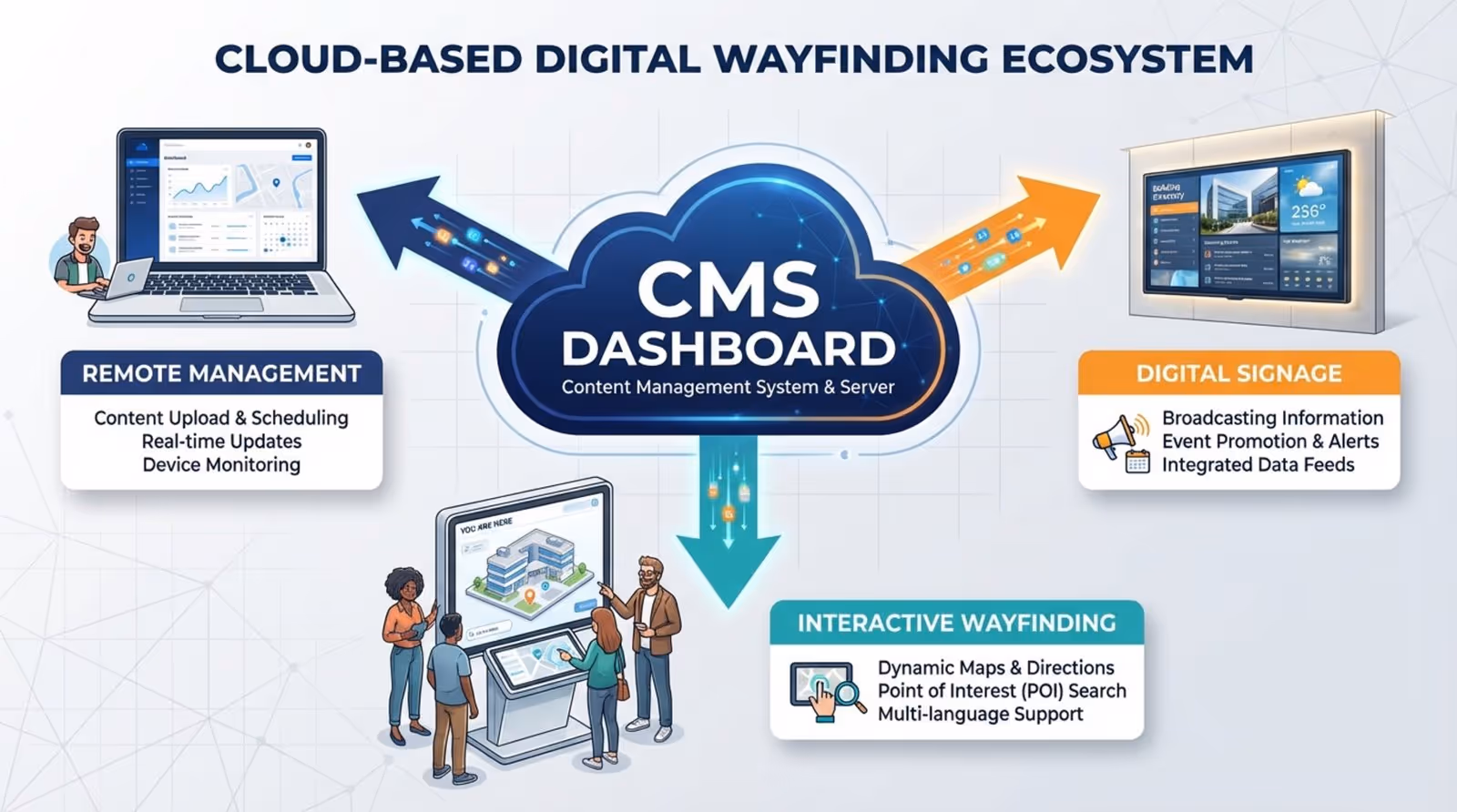 An infographic illustrating how cloud-based digital wayfinding operates with a central cloud labeled CMS Dashboard connected to a laptop, touchscreen kiosk, and wall display for remote management.