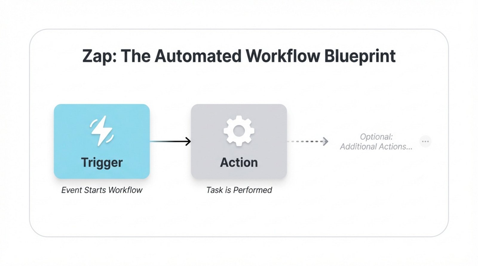 A minimalist diagram illustrating Zapier's three core concepts with connected labeled boxes showing trigger and action within an educational style.