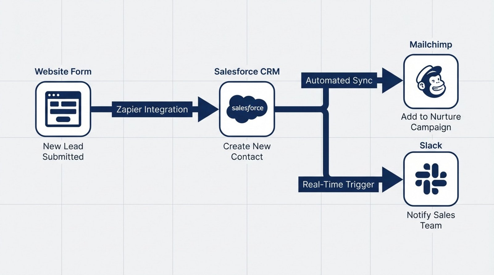 A professional flowchart illustrating lead management automation from website submission to sales notification.