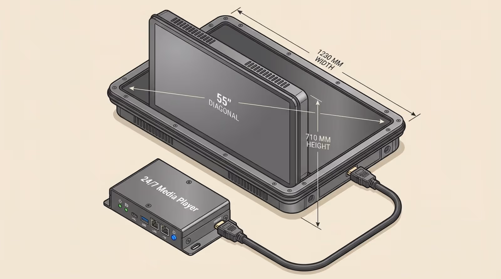 Technical illustration of industrial digital signage hardware showing a protective screen enclosure, a 24/7 media player, and connecting cable.