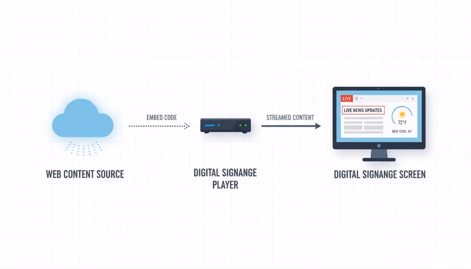 An infographic showing how embed codes connect web content to digital signage displays through a cloud server and a signage player.