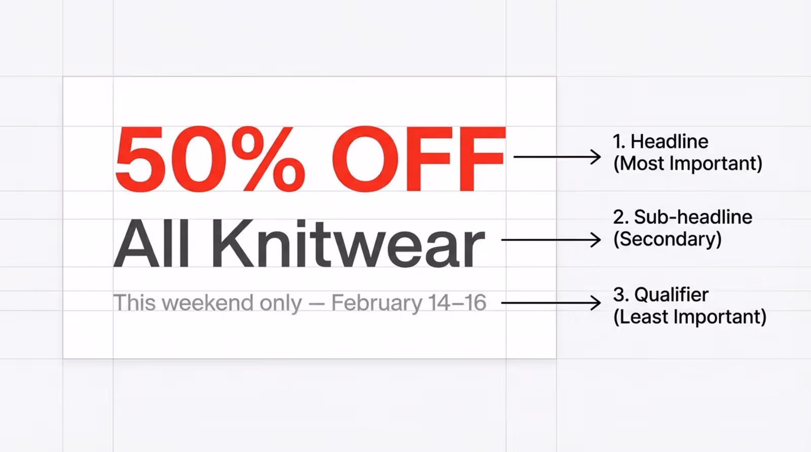 Diagram showing visual hierarchy on a sale sign with a large headline, medium sub-headline, and small detail text, illustrating importance levels.