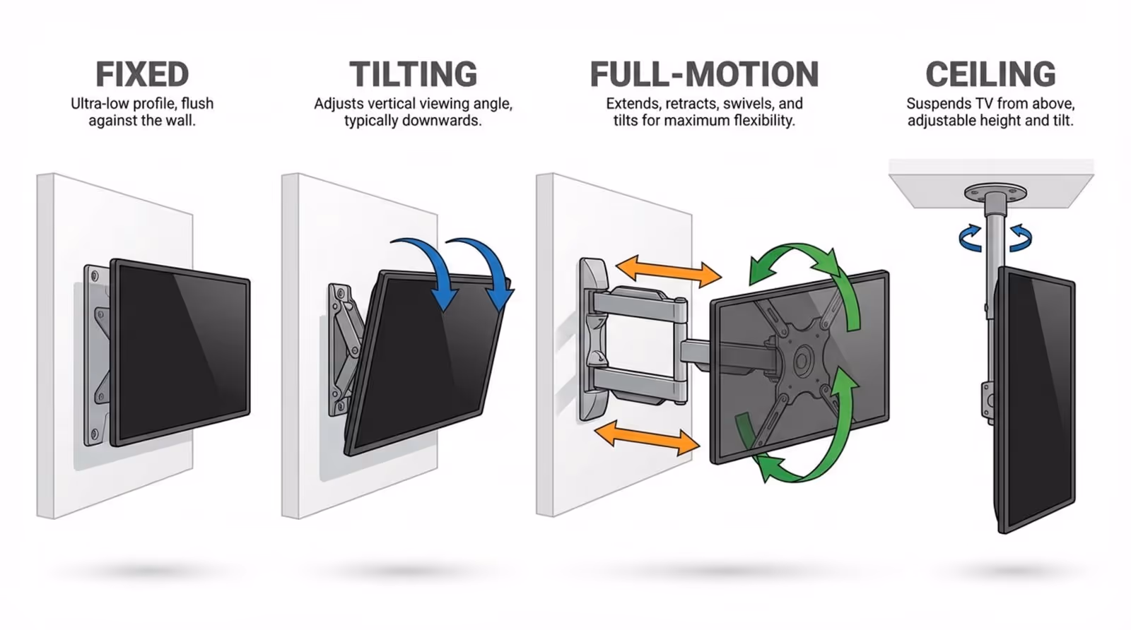 Illustration of four TV mount types on a white background showing fixed, tilting, full-motion, and ceiling mounts with labels and arrows indicating features.