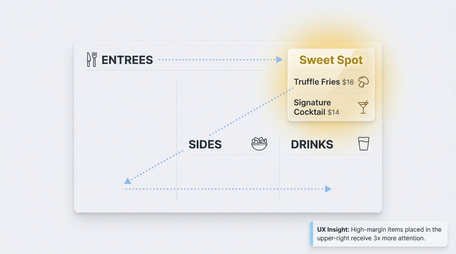 An infographic illustrating effective digital menu layout with zones, eye-tracking paths, and highlighted high-margin specials.