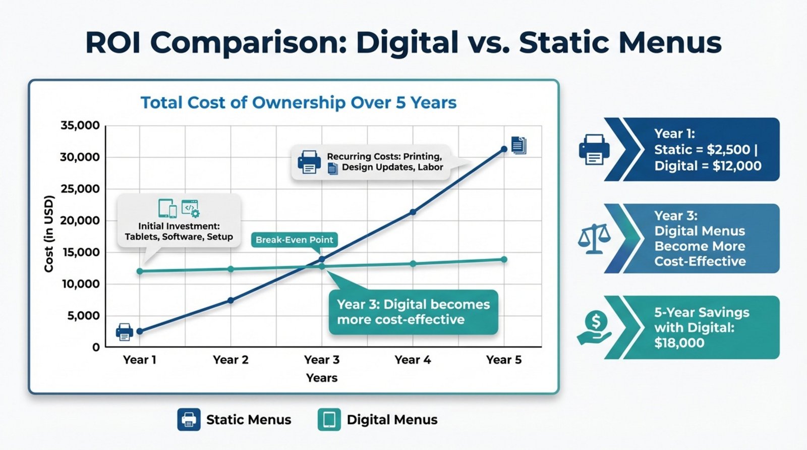 An infographic illustrating return on investment with a line graph comparing total costs of static and digital menus over five years showing long-term savings with digital options