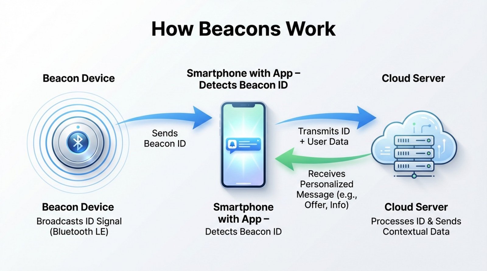 An infographic illustrating how beacons transmit signals to smartphones and cloud servers for processing.