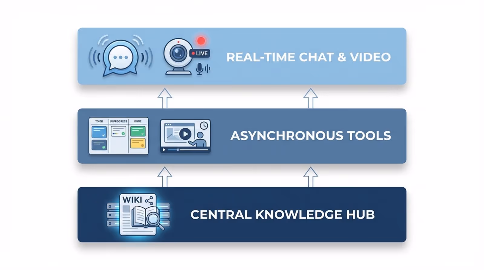 A modern infographic diagram illustrating a layered communication stack with a knowledge hub at the base, asynchronous tools in the middle, and real-time chat and video at the top.