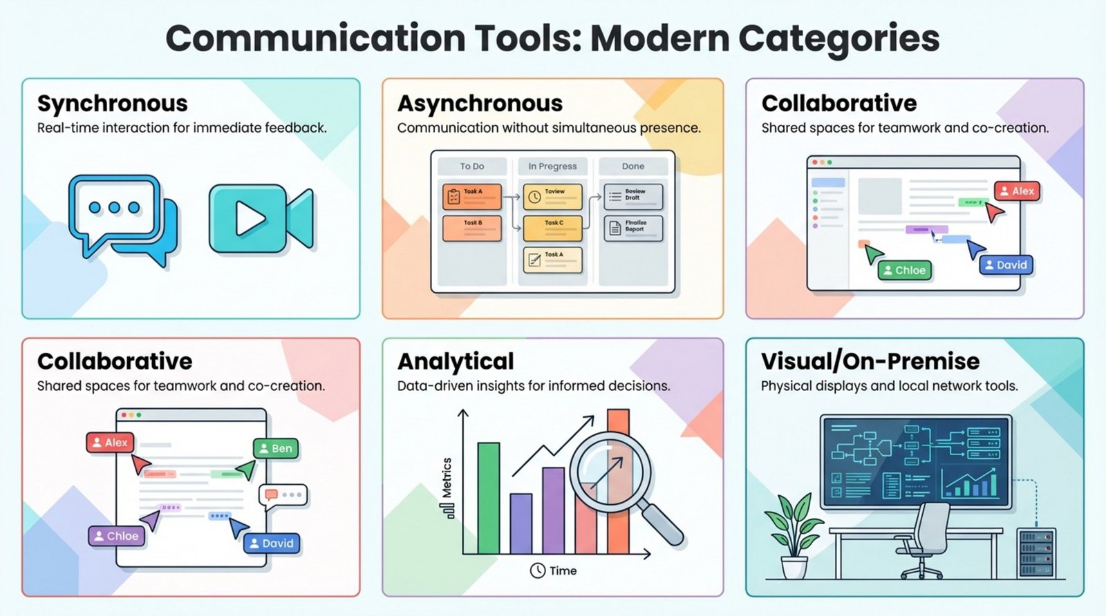 A modern infographic illustrating five communication tool types with icons for chat, video calls, project boards, cursors on documents, bar charts, and a digital screen in an office.
