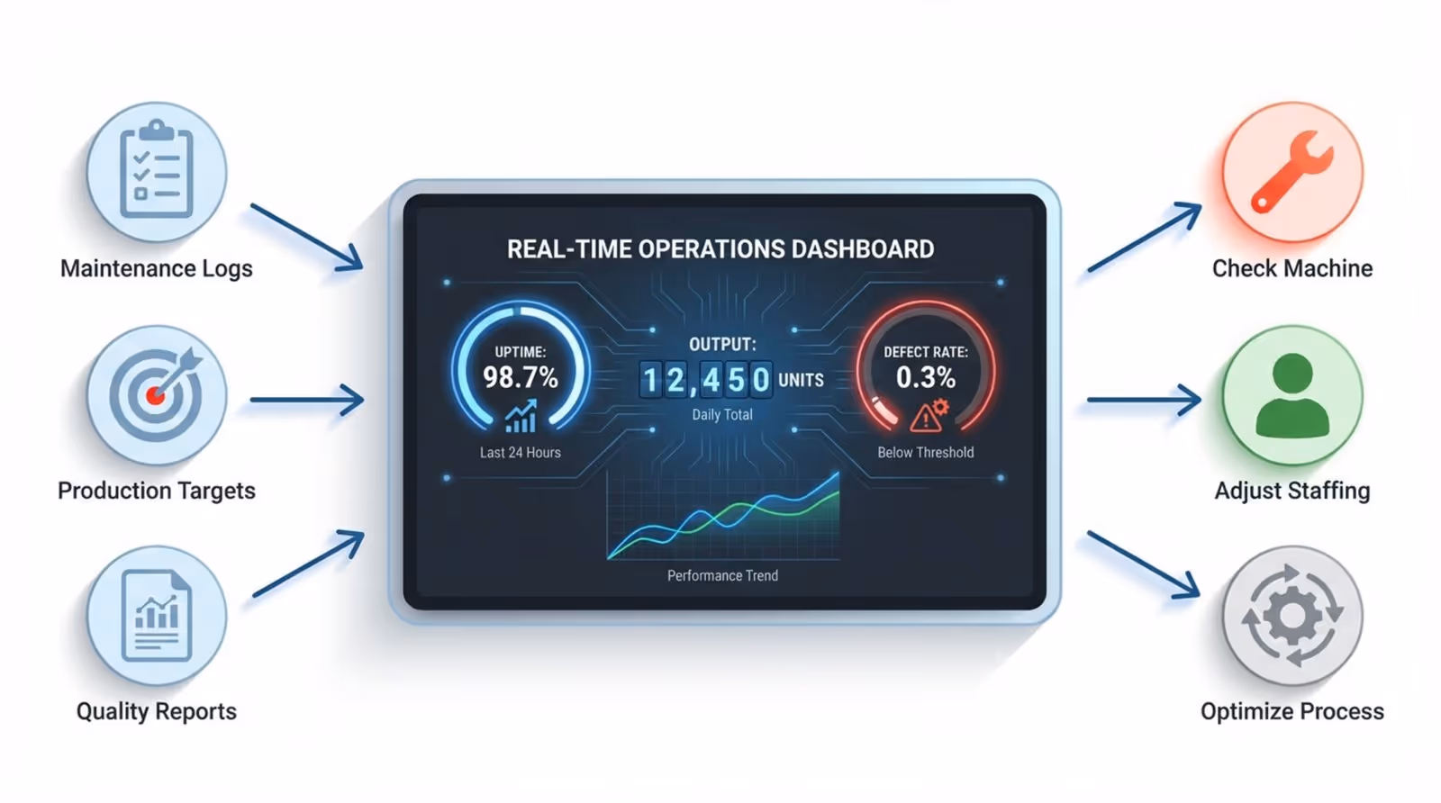 An infographic showing a flat design of maintenance logs production targets and quality reports feeding into a dashboard, with actions like check machine adjust staffing and optimize process highlighted.