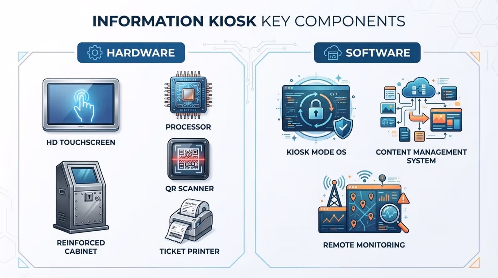 A modern infographic illustrating the key hardware and software components of an information kiosk with icons and labels.